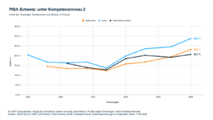 PISA-Zeitreihe für die Schweiz von 2000 bis 2025: Nach zunächst sinkenden Anteilen liegen 2025 im Lesen 28,8 %, in Mathematik 23,2 % und in Naturwissenschaften 20,7 % der Jugendlichen unter Kompetenzniveau 2.