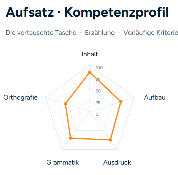 Beispiel eines Aufsatz-Kompetenzprofils: Netzdiagramm zu Inhalt, Aufbau, Ausdruck, Grammatik und Orthografie.