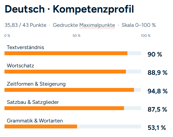 Beispielprofil Deutsch: Textverständnis 90 %, Wortschatz 88,9 %, Zeitformen und Steigerung 94,8 %, Satzbau und Satzglieder 87,5 %, Grammatik und Wortarten 53,1 %.
