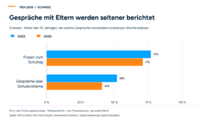 Balkendiagramm für die Schweiz: Wöchentliche Fragen zum Schultag berichten 2022 noch 77 %, 2025 nur 71 % der Jugendlichen. Bei Gesprächen über Schulprobleme sind es 52 % beziehungsweise 41 %.