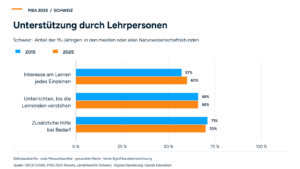 Balkendiagramm zur Unterstützung im Naturwissenschaftsunterricht in der Schweiz: Interesse am Lernen 57 auf 60 %, Unterrichten bis verstanden unverändert 66 %, zusätzliche Hilfe 71 auf 70 %.