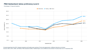 Line chart showing the percentage of Swiss 15-year-olds below PISA Level 2 in reading, mathematics and science, 2000–2025.